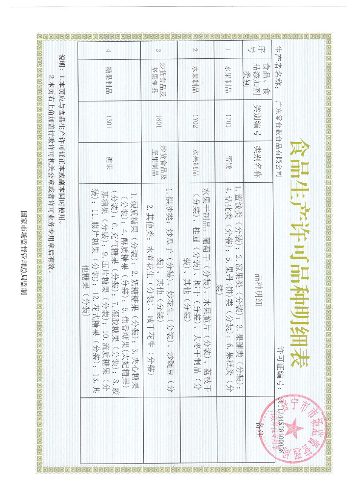食品生产许可证明细表